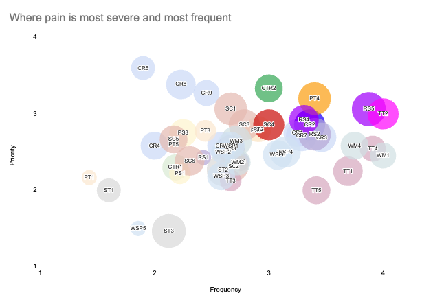 A scatter-style bubble chart in Google Sheets plotting retro themes by severity and frequency. Several bubbles overlap; one (CR2) is hidden behind another and not visible.