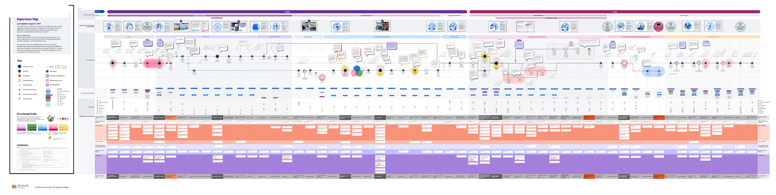 Wide journey map titled 'I Enable - I Care' showing the home medical equipment respiratory therapist's experience across phases, with emotional curve, touchpoints, channel map, and supporting detail tables.