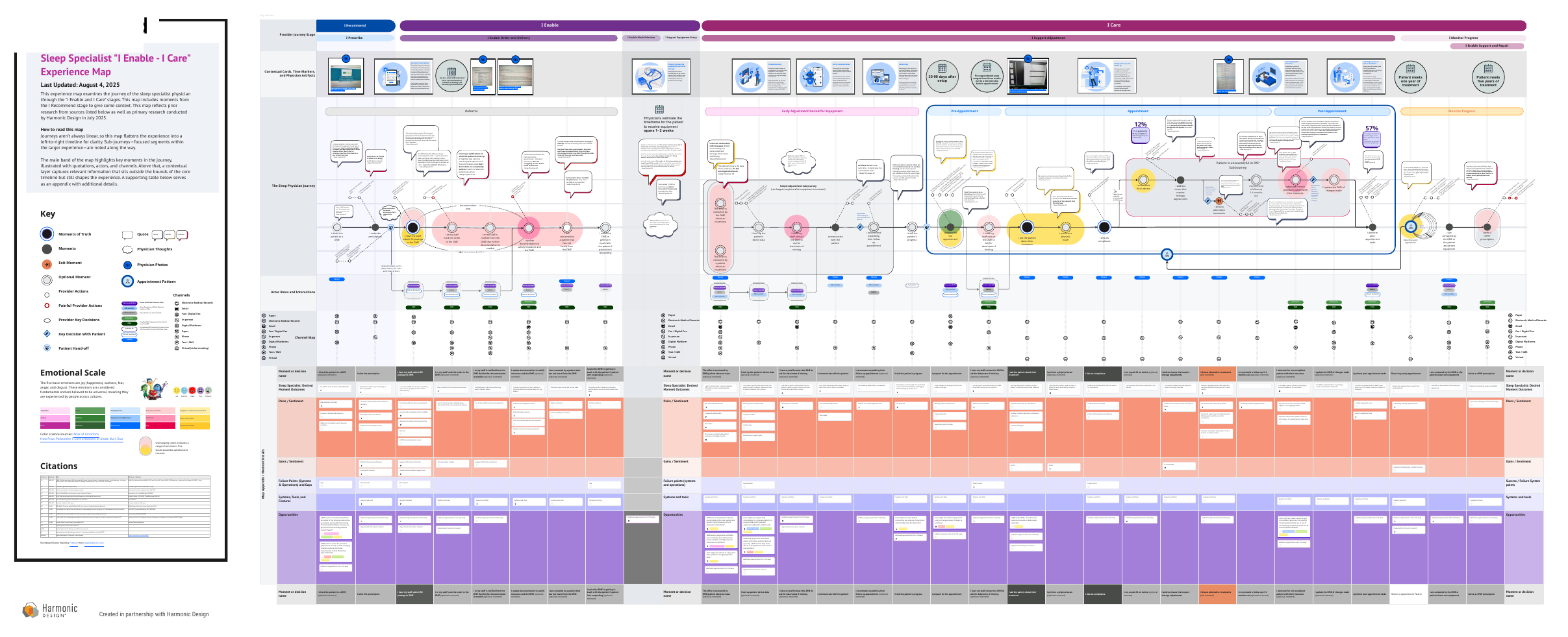 Wide journey map titled 'I Enable - I Care' showing the sleep specialist physician's experience across phases, with emotional curve, embedded participant quotes, channel map, and supporting detail tables including pains, gains, and opportunities.